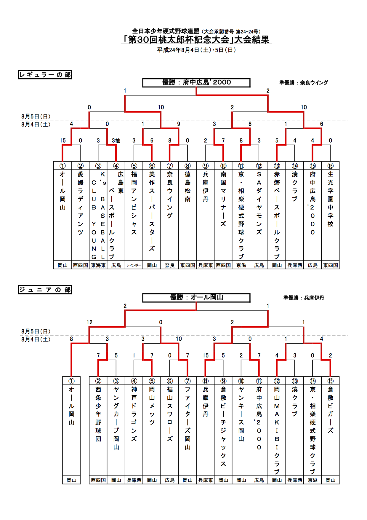 第30回桃太郎杯記念大会結果