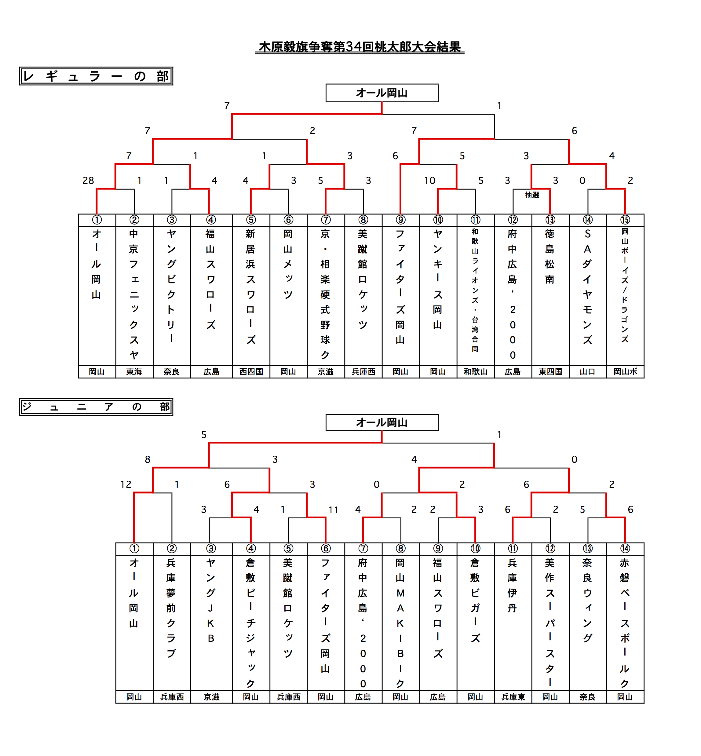 第34回：桃太郎杯大会結果