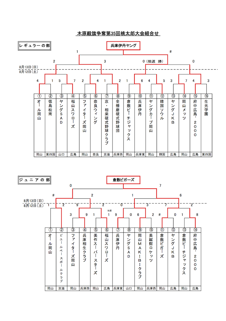 第35回:桃太郎大会結果表