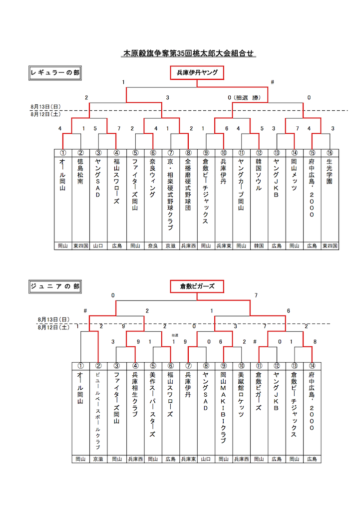 第３５回：桃太郎大会結果表