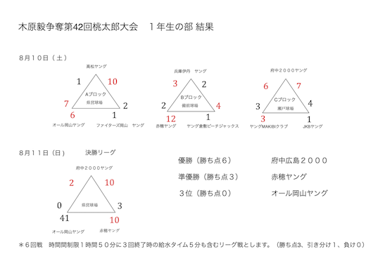 第４２回：桃太郎大会トーナメント表（ジュニアの部）