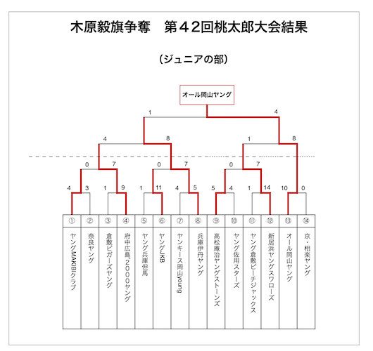 第４２回：桃太郎大会トーナメント表（ジュニアの部）