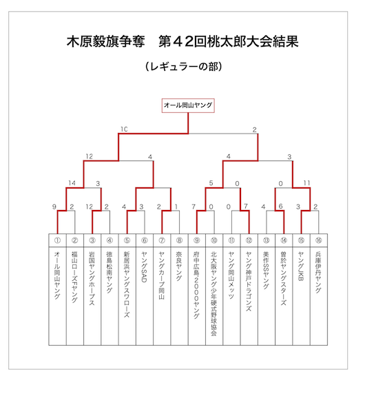 第４２回：桃太郎大会トーナメント表（レギュラーの部）