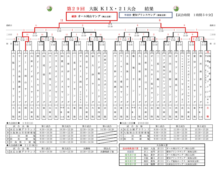 第２９回：大阪ＫＩＸ・２１大会