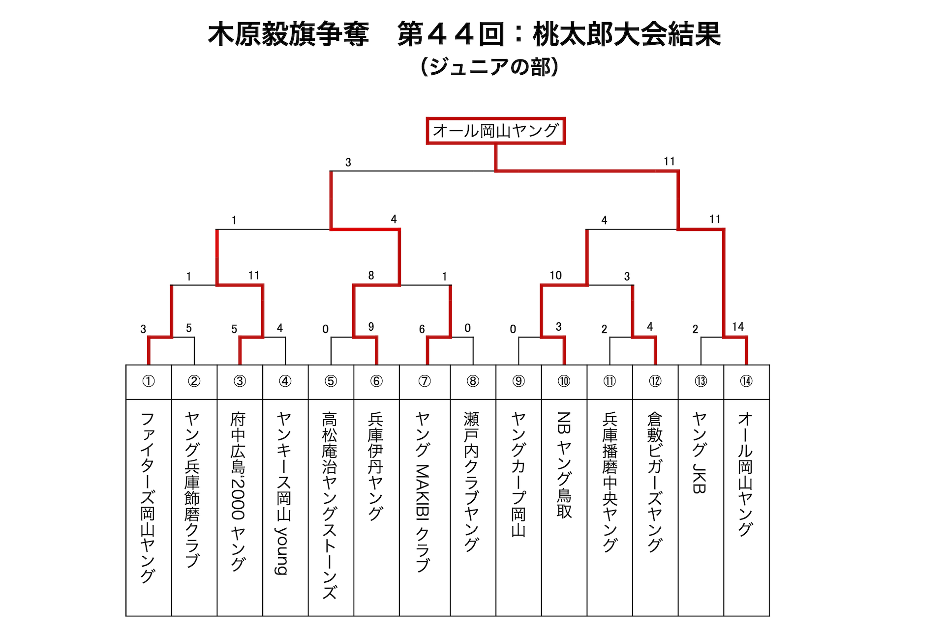 第44回：桃太郎大会（ジュニア）