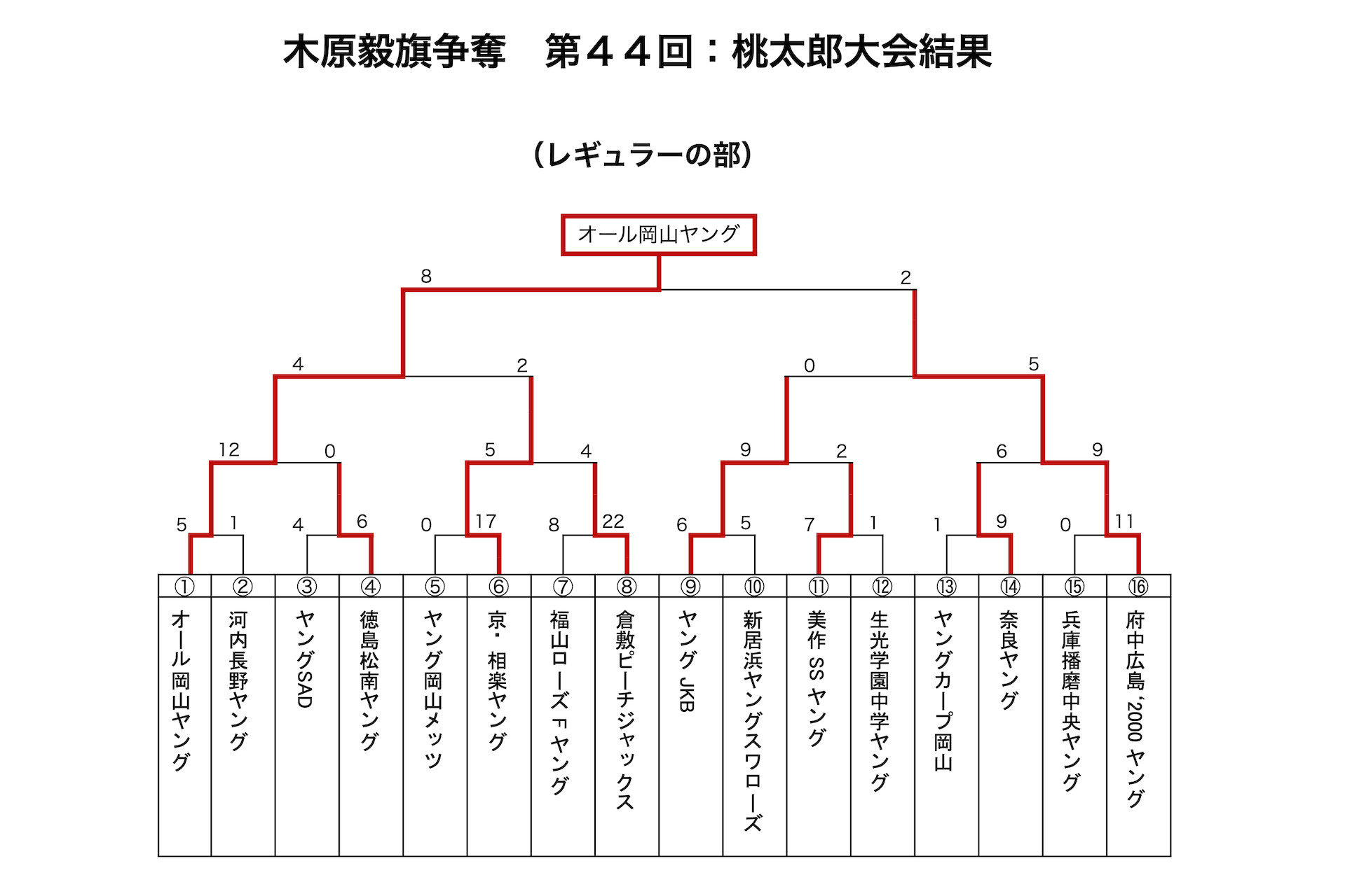 第44回：桃太郎大会（レギュラー）