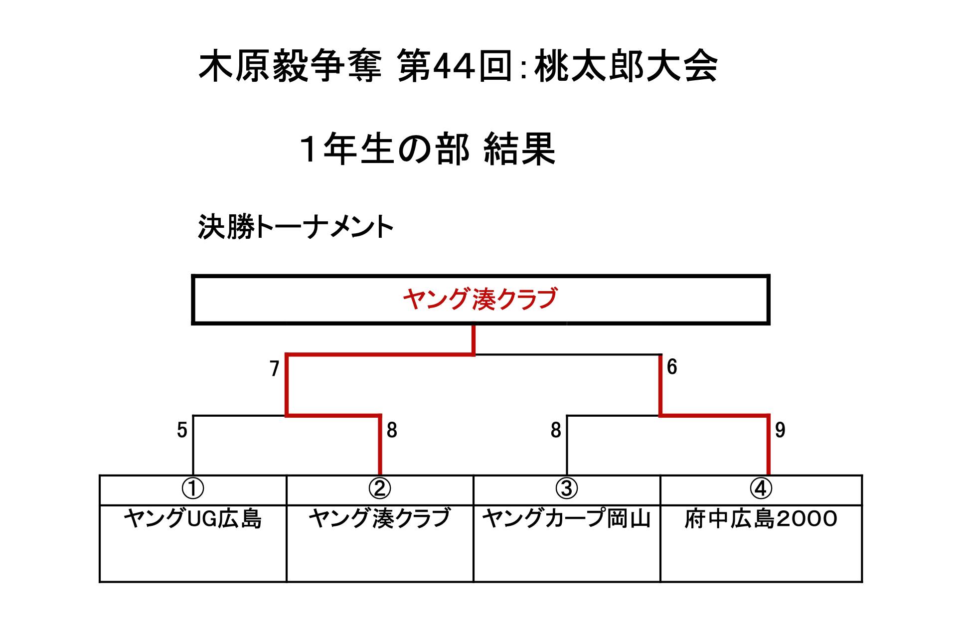 第44回：桃太郎大会（１年生）